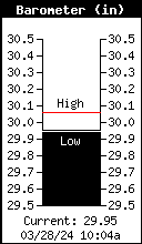 Current Barometer