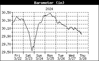 Barometer History