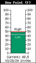 Current Outside Dewpoint