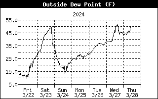 Outside Dewpoint History