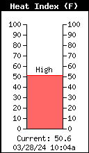 Current Outside Heat Index