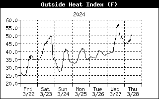 Heat Index History