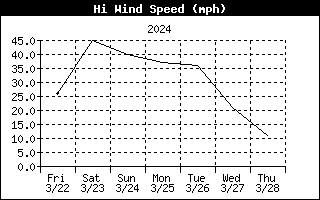 High Wind Speed History