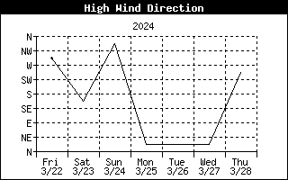 Direction of High Wind History