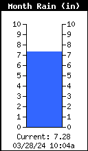 Monthly Total Rain