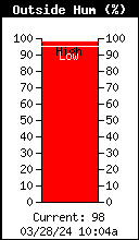 Current Outside Humidity