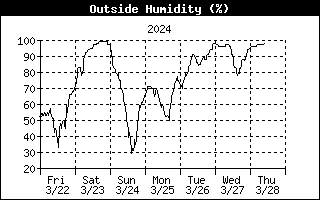 Outside Humidity History