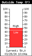 Current Outside Temperature