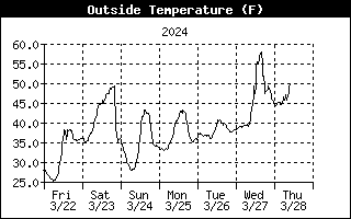 Outside Temp History