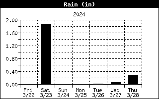 Total Rain History