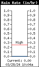 Current Rain Rate