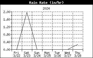 Rain Rate History