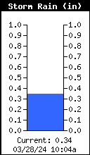 Storm Rain Total