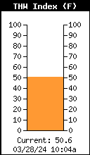 Current THW Index