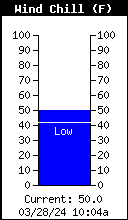 Current Wind Chill