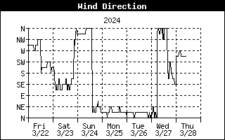 Wind Direction History