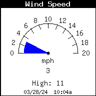 Current Wind Speed