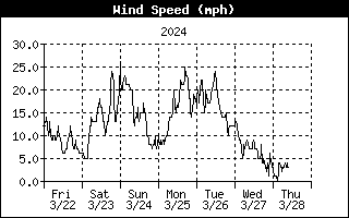 Average Wind Speed History