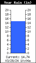 Yearly Total Rain